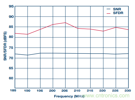 揭曉ADC的&ldquo;前世今生&rdquo;：RF采樣ADC給系統設計帶來獨特優勢