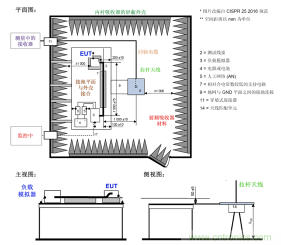 德州儀器：DC DC 轉換器 EMI 的工程師指南（四）&mdash;&mdash;輻射發射