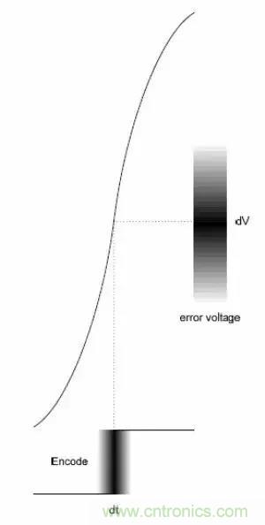 模數轉換器如何選擇？這些指標的影響一定要get！
