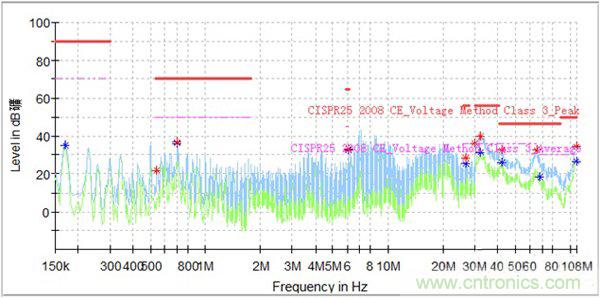 如何巧妙解決電機制器傳導發射遇到干擾？