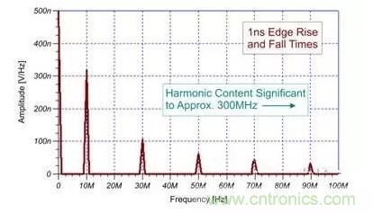 EMI信號是如何產(chǎn)生的？