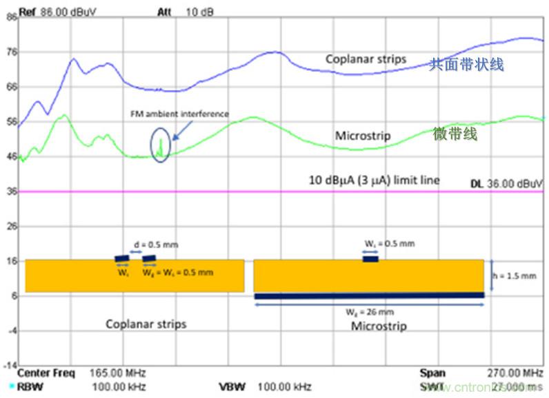 EMC設計中比環(huán)路面積更重要的是什么？