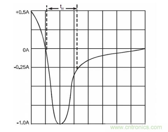 二極管的參數有哪些？