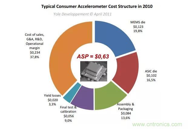MEMS為何獨領(lǐng)風(fēng)騷？看完這篇秒懂！