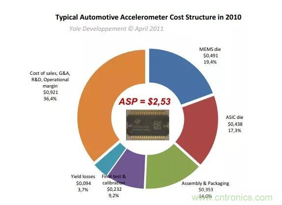 MEMS為何獨領(lǐng)風(fēng)騷？看完這篇秒懂！