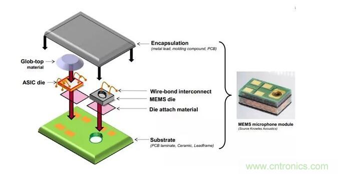 MEMS為何獨領(lǐng)風(fēng)騷？看完這篇秒懂！
