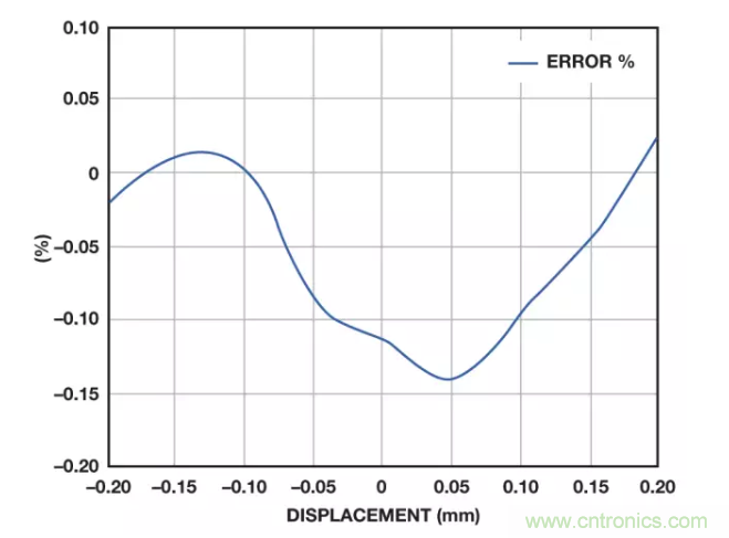 面對傳感器信號調理無從下手？本篇為你解答！