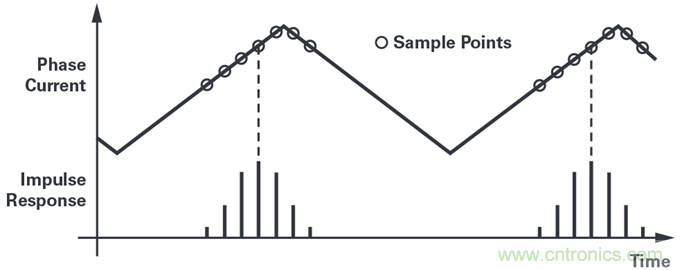 用于電機控制的優化&sum;-?調制電流測量