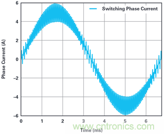 用于電機控制的優化&sum;-?調制電流測量