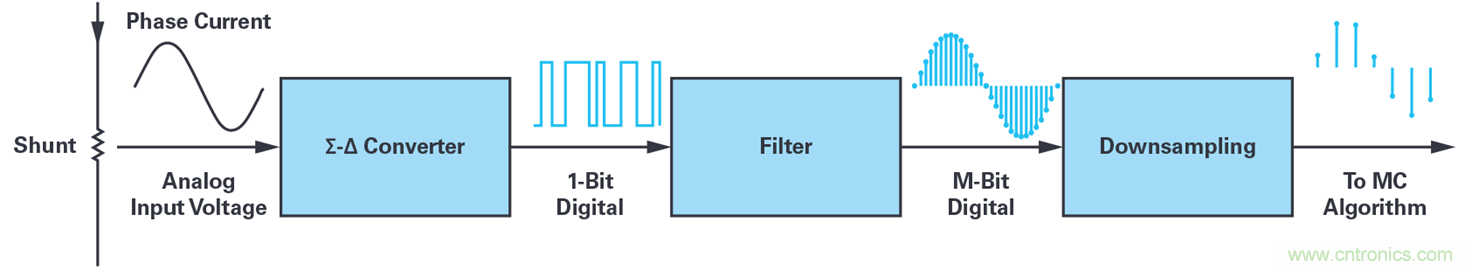 用于電機控制的優化&sum;-?調制電流測量