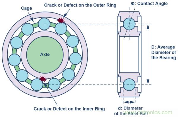 選擇正確的加速度計，以進行預測性維護