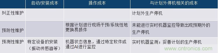 選擇正確的加速度計，以進行預測性維護