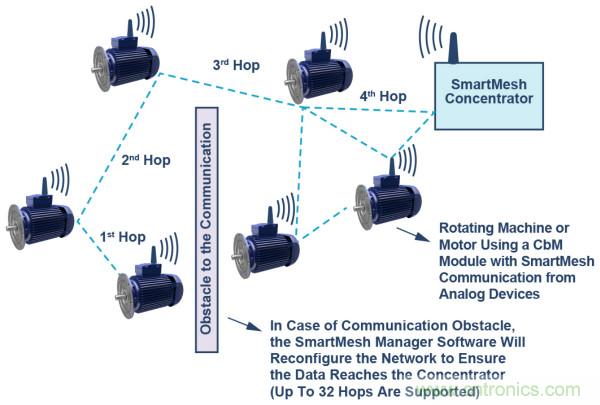 選擇正確的加速度計，以進行預測性維護
