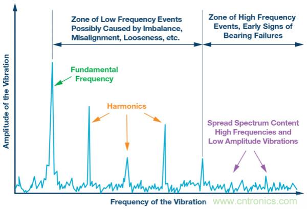 選擇正確的加速度計，以進行預測性維護