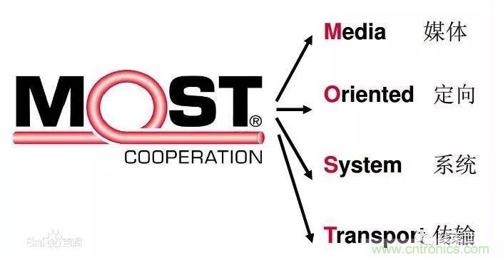 汽車四大總線：CAN、LIN、Flexray、MOST