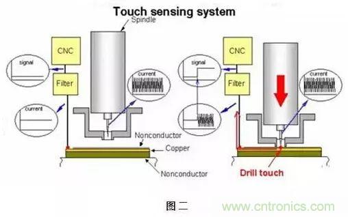 PCB生產中的過孔和背鉆有哪些技術？
