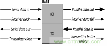 UART、RS-232、RS-422、RS-485之間有什么區別？