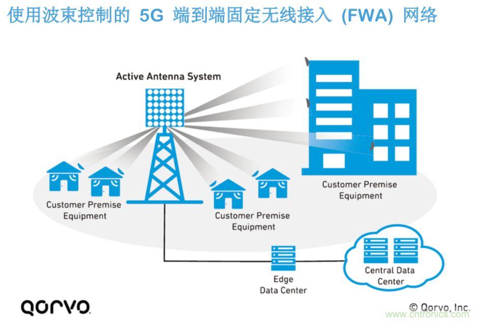 載波網絡將如何實現 5G？