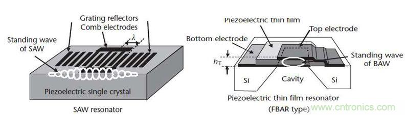 當濾波器遇到5G，是機遇還是挑戰(zhàn)？
