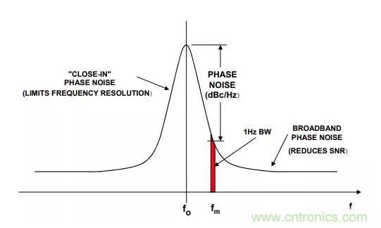 如何將振蕩器相位噪聲轉換為時間抖動？這個方法很簡單！
