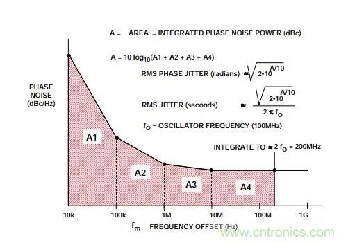 如何將振蕩器相位噪聲轉換為時間抖動？這個方法很簡單！