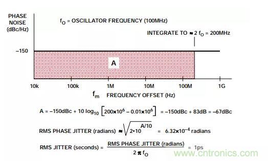 如何將振蕩器相位噪聲轉換為時間抖動？這個方法很簡單！