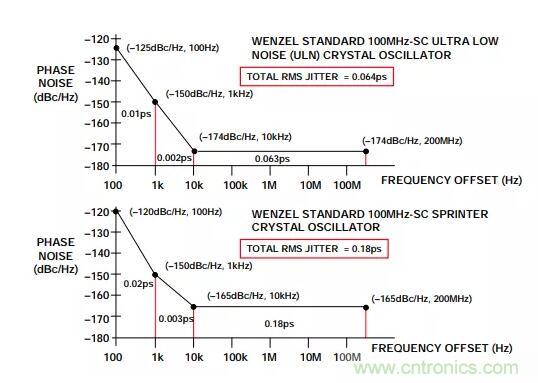如何將振蕩器相位噪聲轉換為時間抖動？這個方法很簡單！