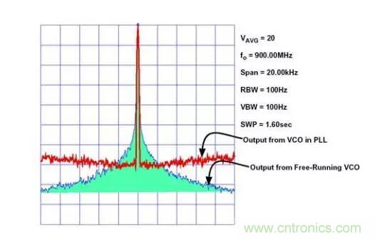 如何將振蕩器相位噪聲轉換為時間抖動？這個方法很簡單！