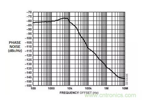 如何將振蕩器相位噪聲轉換為時間抖動？這個方法很簡單！