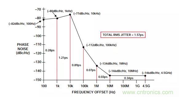 如何將振蕩器相位噪聲轉換為時間抖動？這個方法很簡單！