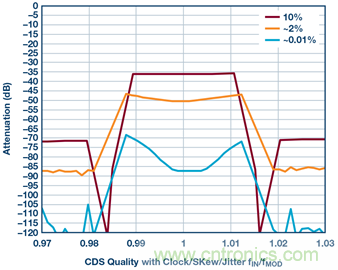 &sum;-&Delta;型ADC時(shí)鐘&mdash;不僅僅是抖動(dòng)