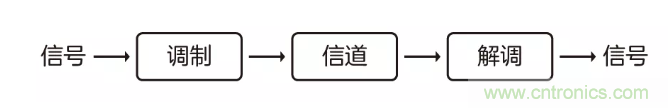 5G調(diào)制怎么實(shí)現(xiàn)的？原來通信搞到最后，都是數(shù)學(xué)!