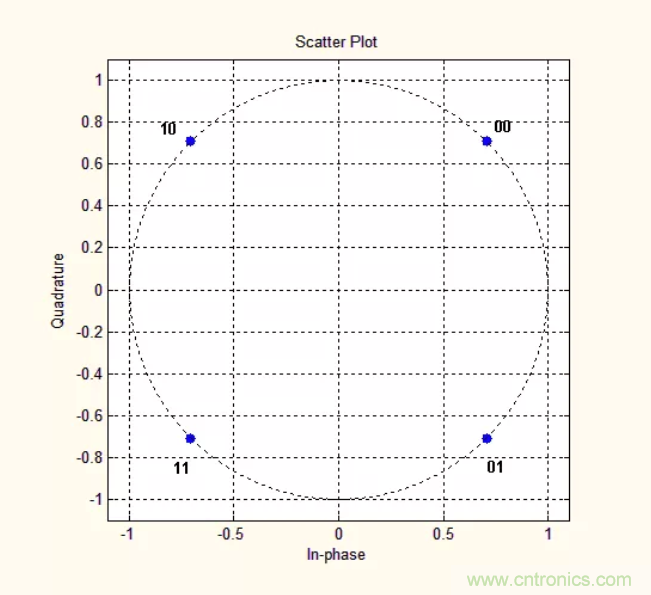 5G調(diào)制怎么實(shí)現(xiàn)的？原來通信搞到最后，都是數(shù)學(xué)!
