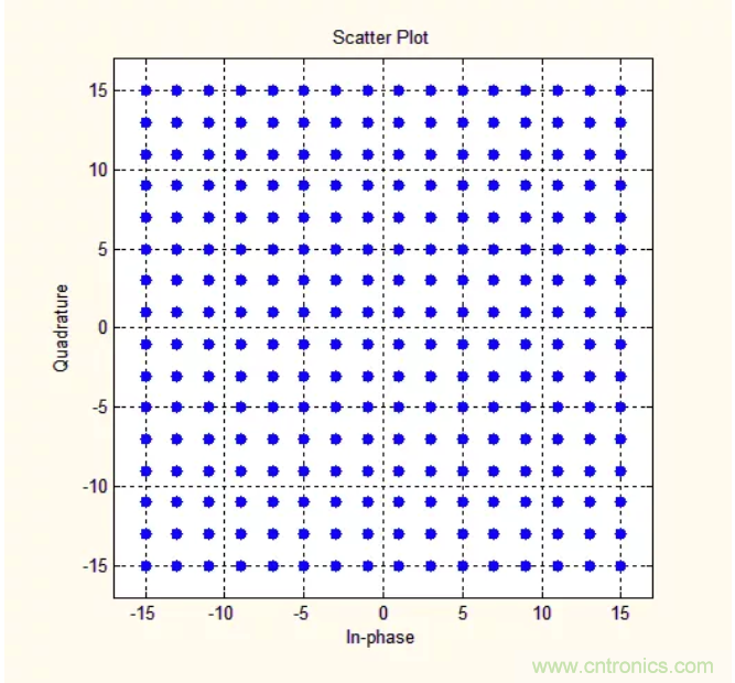 5G調(diào)制怎么實(shí)現(xiàn)的？原來通信搞到最后，都是數(shù)學(xué)!
