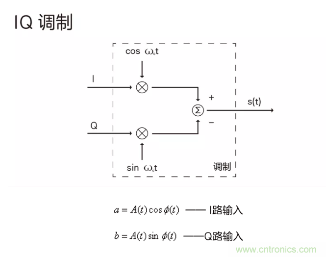 5G調(diào)制怎么實(shí)現(xiàn)的？原來通信搞到最后，都是數(shù)學(xué)!
