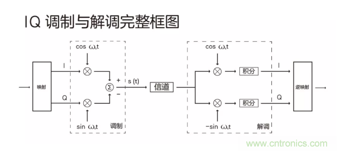 5G調(diào)制怎么實(shí)現(xiàn)的？原來通信搞到最后，都是數(shù)學(xué)!