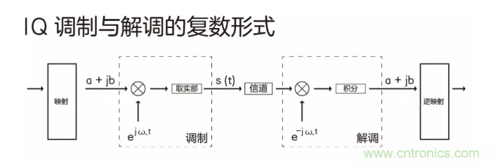 5G調(diào)制怎么實(shí)現(xiàn)的？原來通信搞到最后，都是數(shù)學(xué)!
