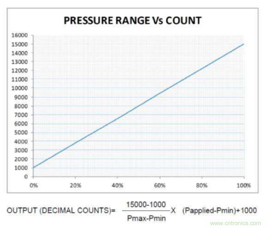 分析了這些TE爆款產品之后,我們得出了IIoT傳感器選型要訣