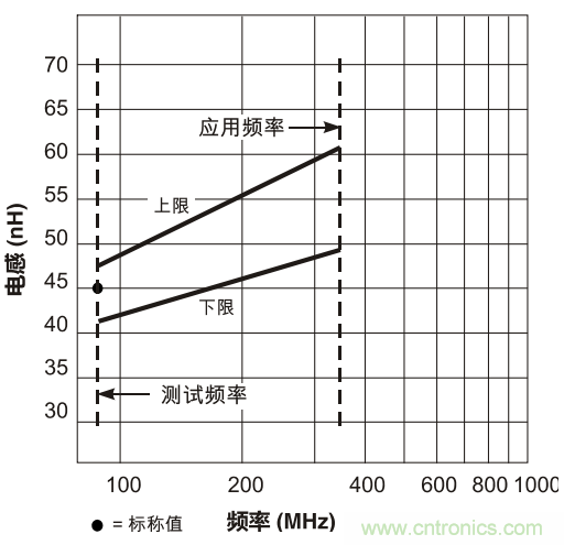 在應用頻率下測試電感(二)