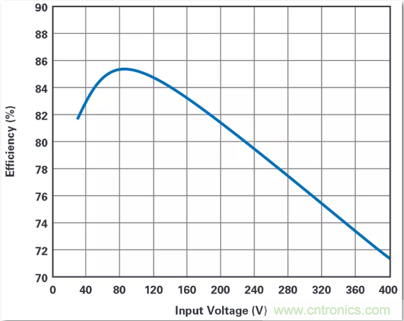 這是真的嗎？采用單IC也能構建緊湊、高效的雙極性穩壓器？