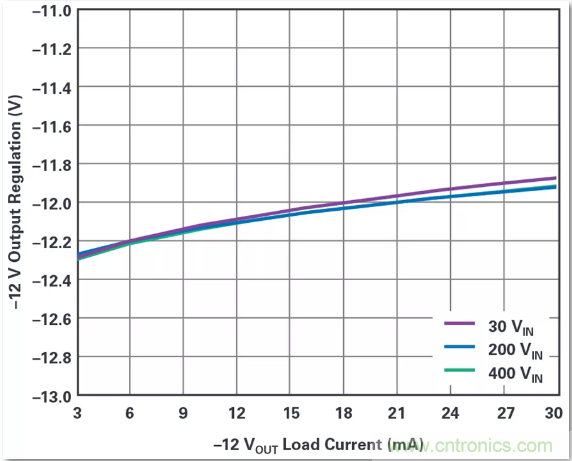 這是真的嗎？采用單IC也能構建緊湊、高效的雙極性穩壓器？