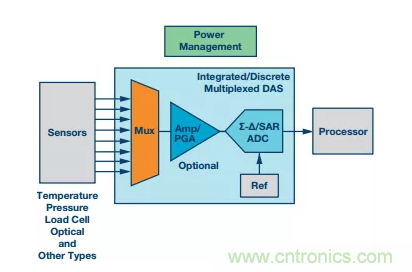 別糾結(jié)了，數(shù)據(jù)采集系統(tǒng)中的轉(zhuǎn)換器這么選就對(duì)了！