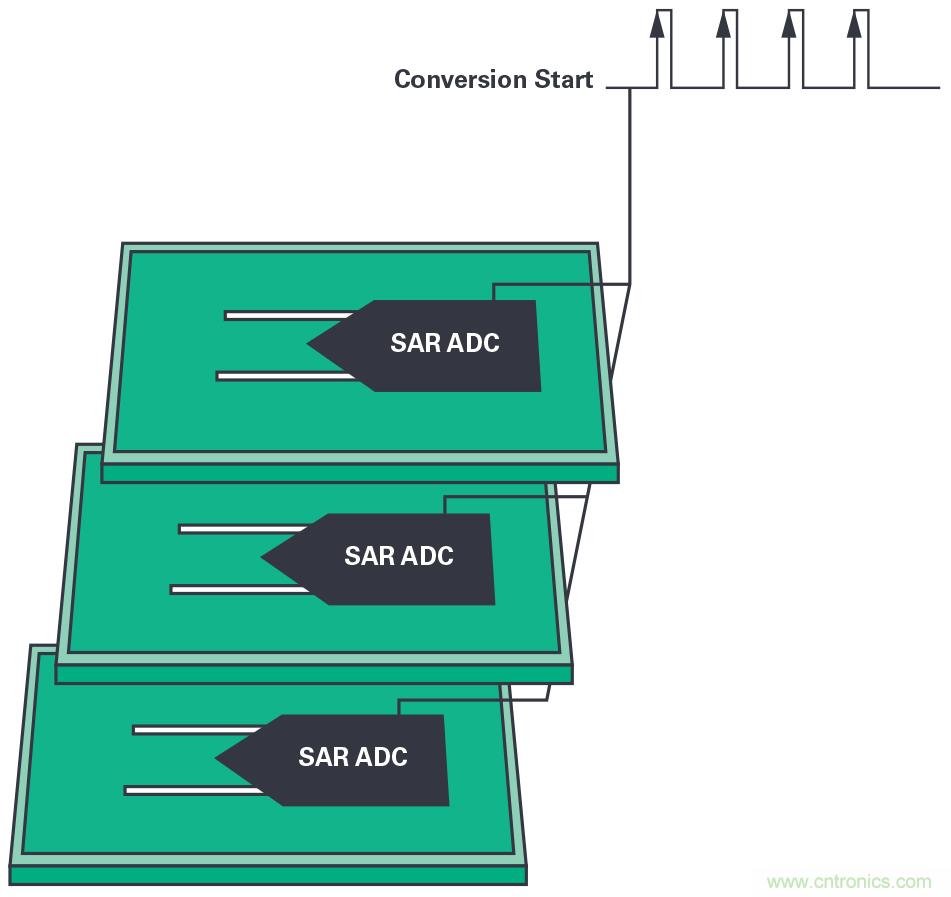 同步關鍵的分布式系統時，新型&Sigma;-&Delta; ADC架構可避免中斷的數據流