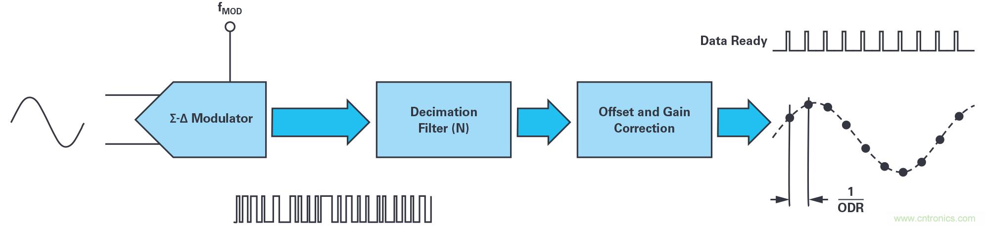 同步關鍵的分布式系統時，新型&Sigma;-&Delta; ADC架構可避免中斷的數據流