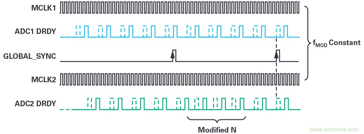 同步關鍵的分布式系統時，新型&Sigma;-&Delta; ADC架構可避免中斷的數據流