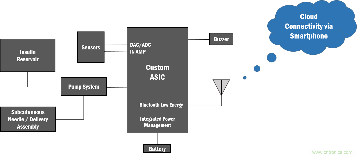 如何創建一個集成且不顯眼的糖尿病管理系統？