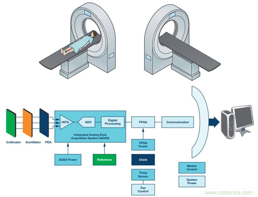 如何通過高精密的器件選擇來提高CT設備的效能？