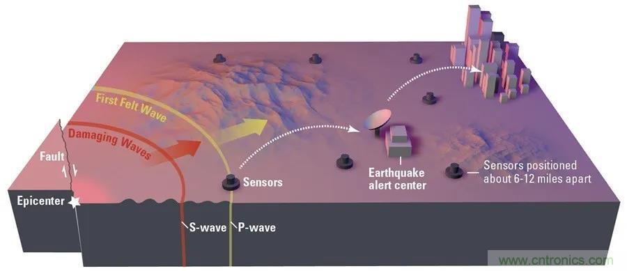 對抗地震，需要做到的是知己知彼！