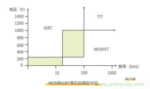 MOS管和IGBT管到底區別在哪？該如何選擇？