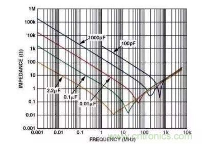 濾波電容該如何選，選多大容值？